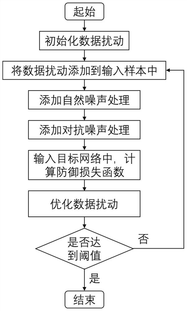 Adversarial sample defense method and device based on data disturbance