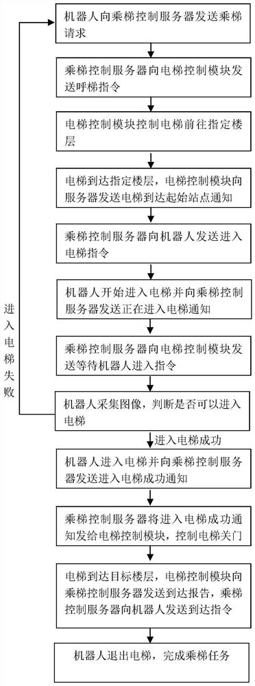 A method and system for a robot to ride an elevator autonomously