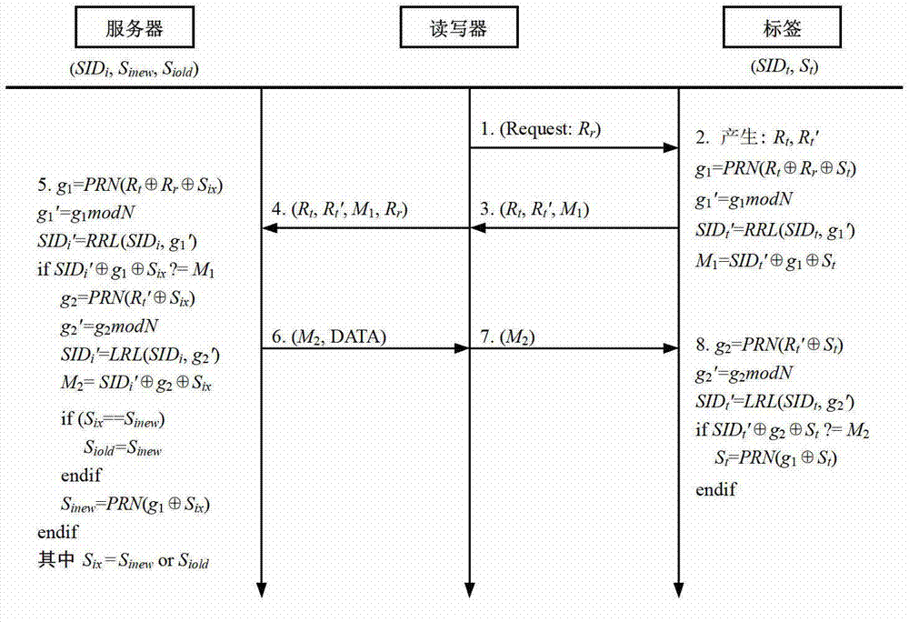 An RFID secure communication method established by an ultra-lightweight RFID two-way authentication protocol