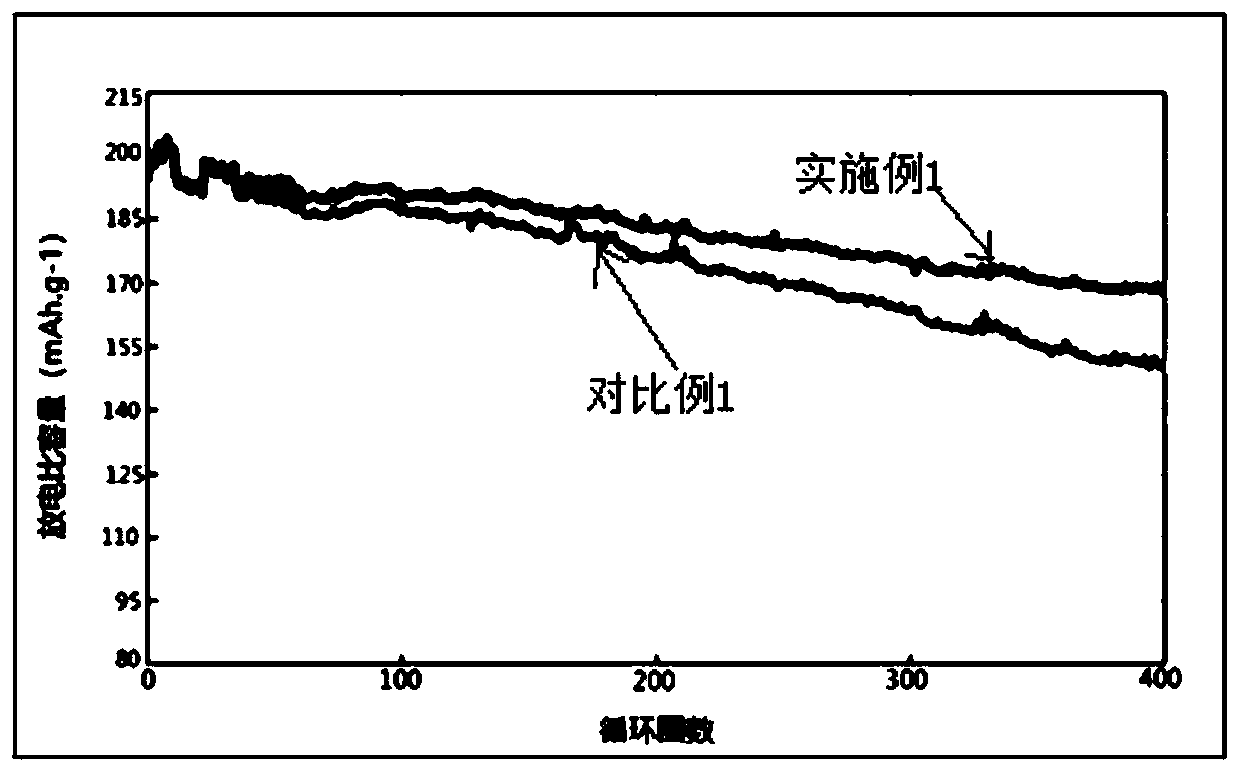 Boron-containing molecule modified lithium nickel cobalt manganese oxide positive material and preparation method thereof