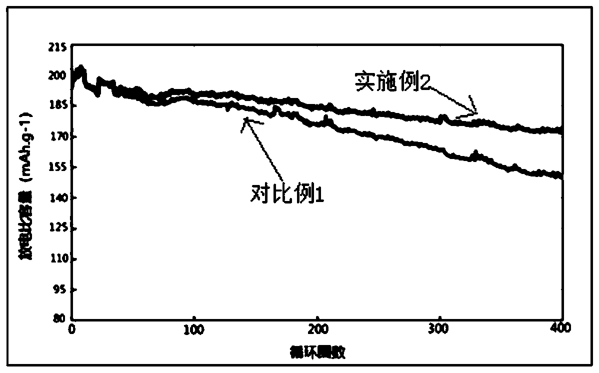 Boron-containing molecule modified lithium nickel cobalt manganese oxide positive material and preparation method thereof