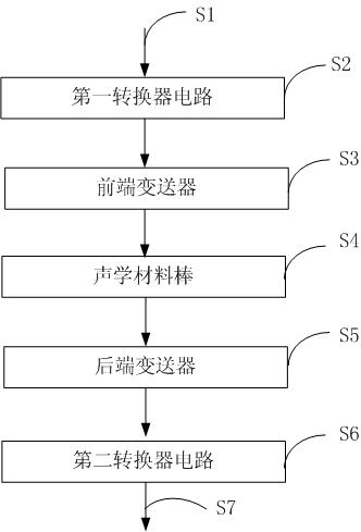 Delay method, delay, time difference, delay array and time difference array generator