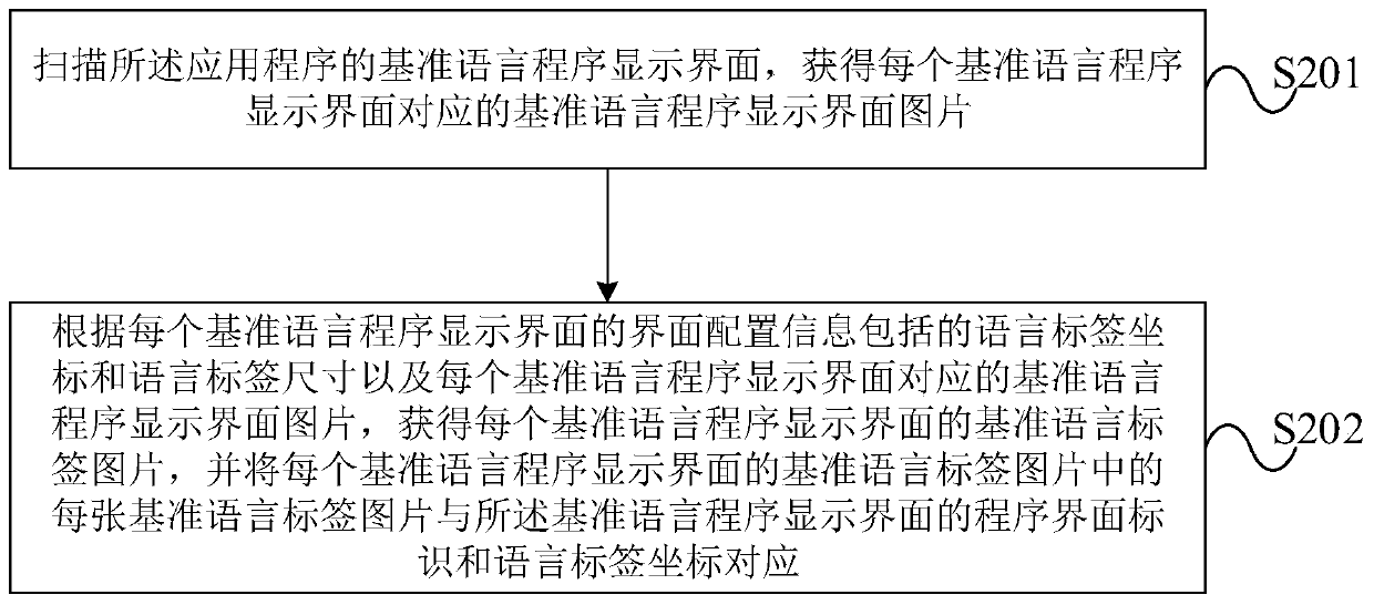 Multi-language checking method and system for application software