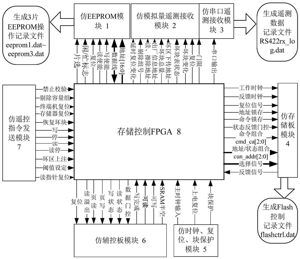 Flash bad block emulation verification system based on storage control fpga