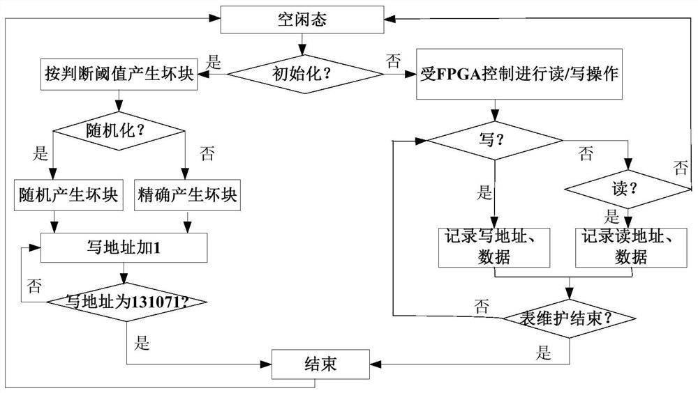 Flash bad block emulation verification system based on storage control fpga