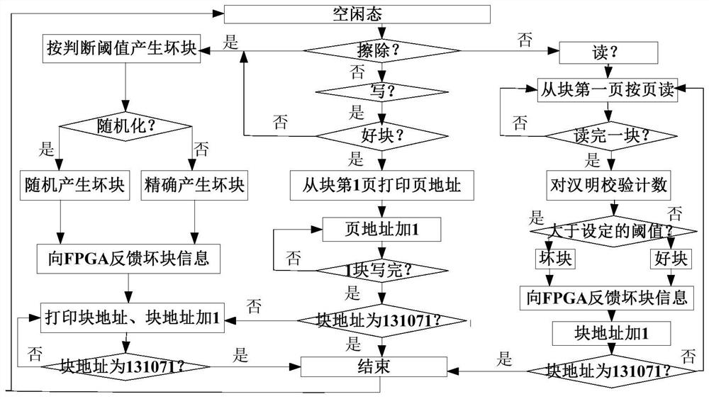 Flash bad block emulation verification system based on storage control fpga