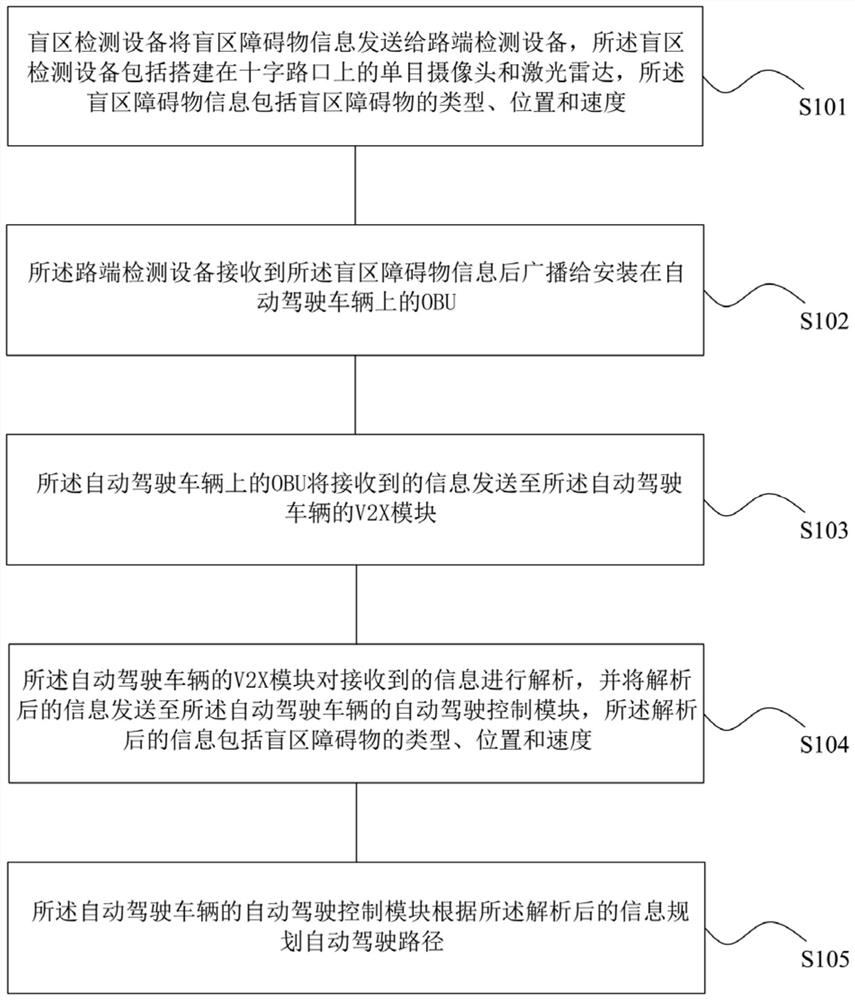 Automatic driving control method and system based on vehicle-road coordination