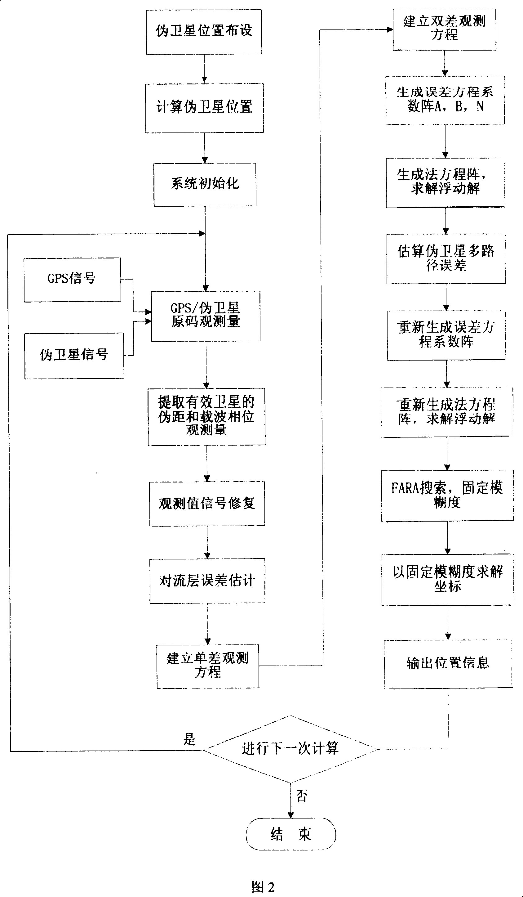 GPS and pseudo-satellite combined positioning method