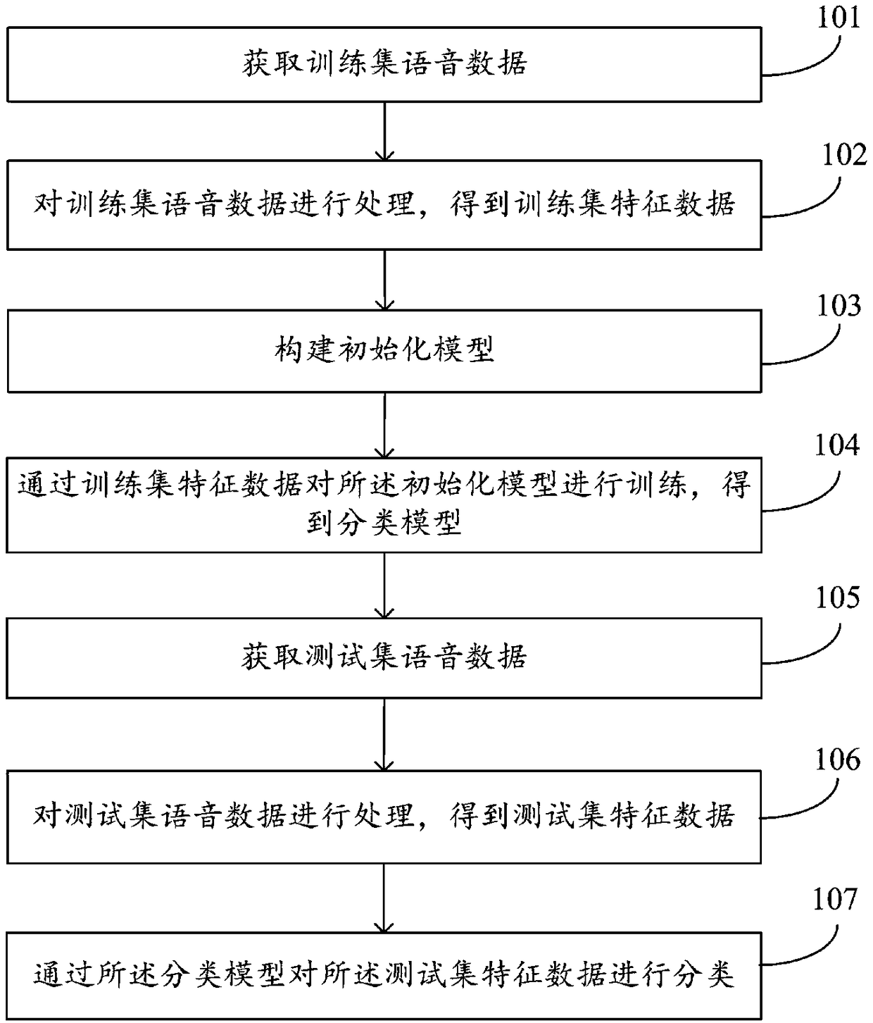Voice intelligent classification method and system