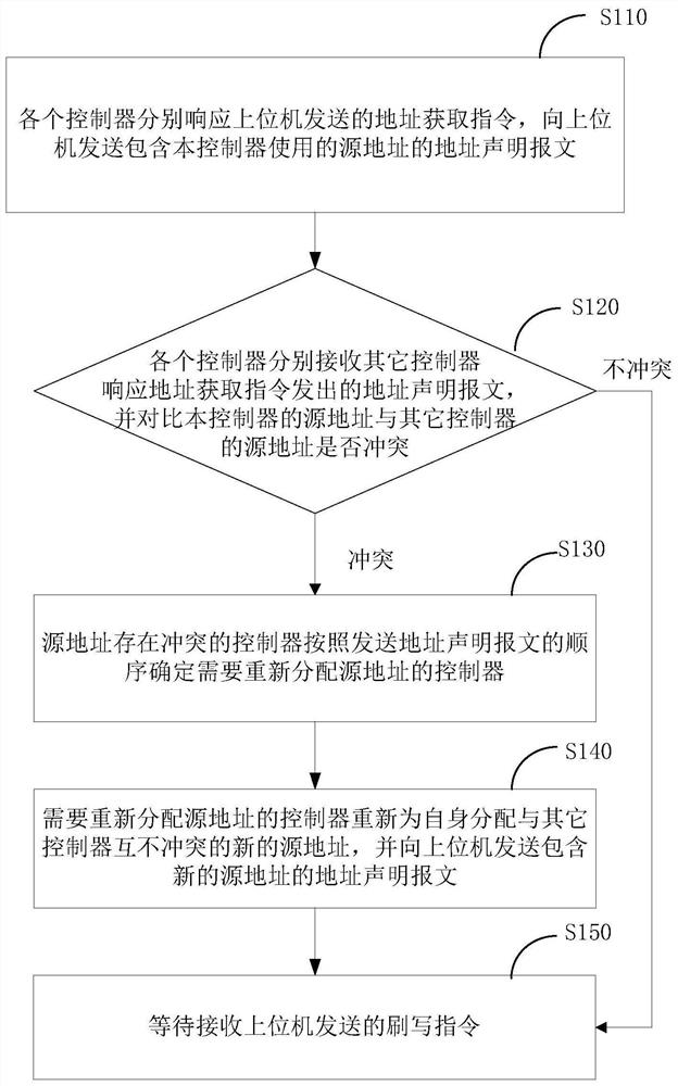 Controller flashing method, controller and upper computer