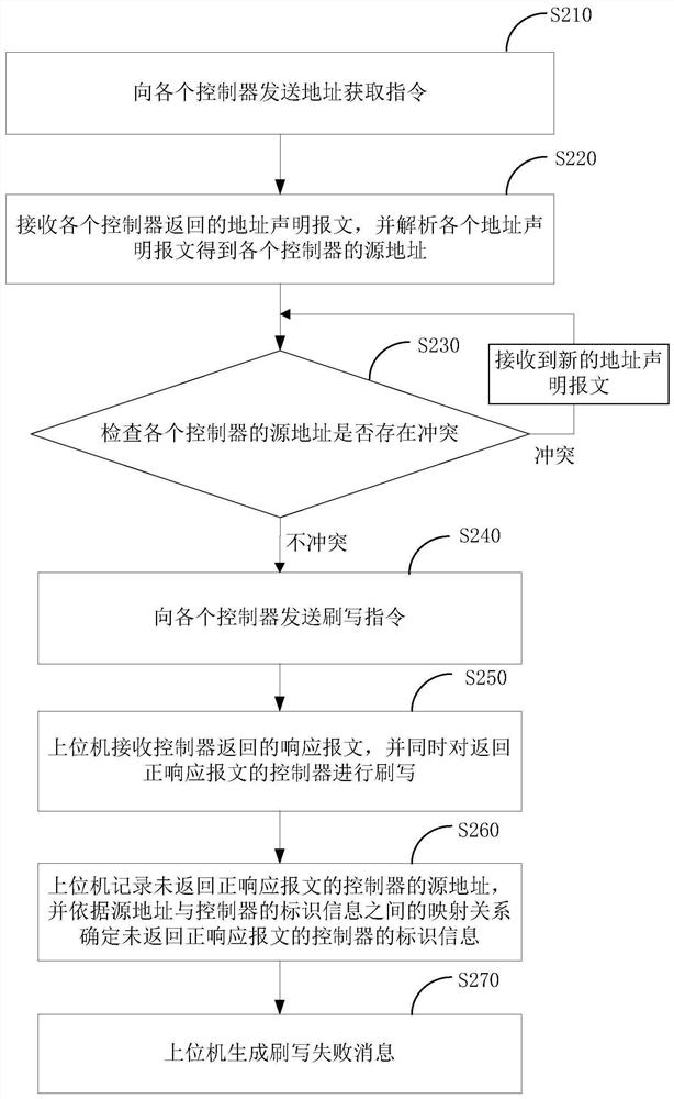 Controller flashing method, controller and upper computer