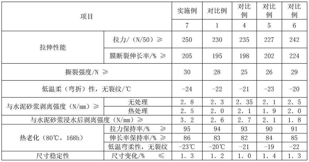 High molecular polymer emulsion and preparation method thereof, functional coating, film layer and waterproof membrane