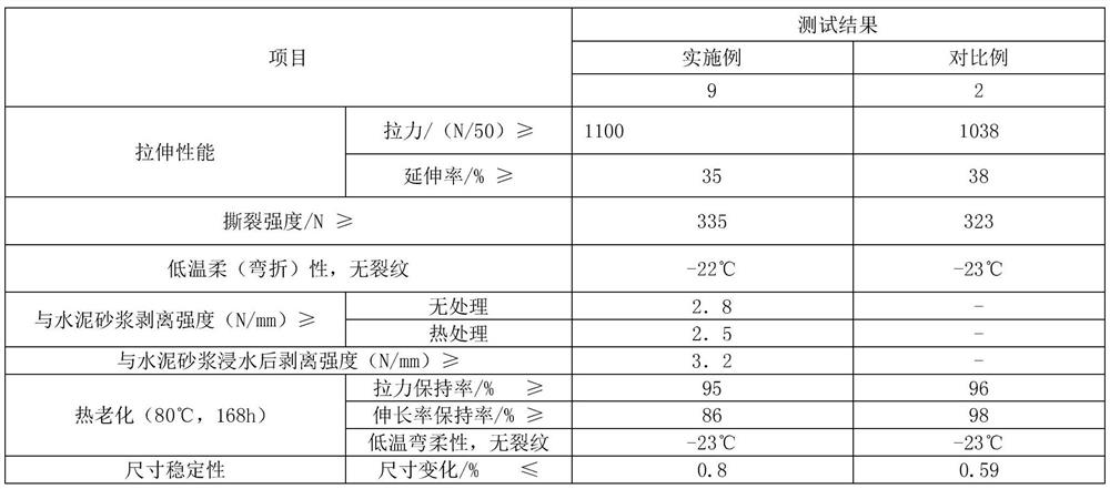 High molecular polymer emulsion and preparation method thereof, functional coating, film layer and waterproof membrane