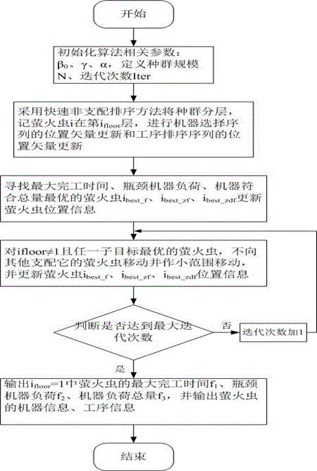 Multi-objective flexible job shop scheduling method based on discrete firefly algorithm