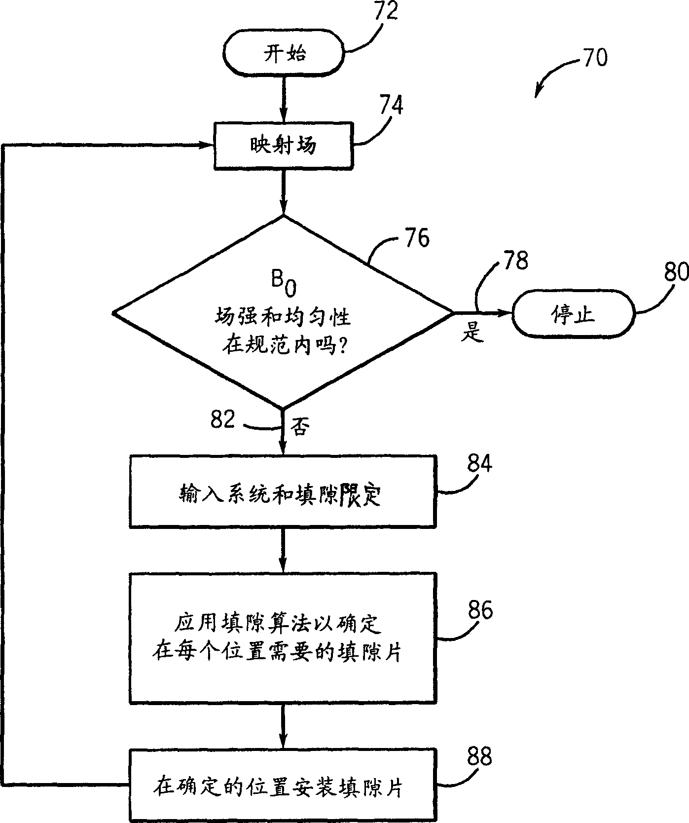 Method of magnetic field contarolled gap filling