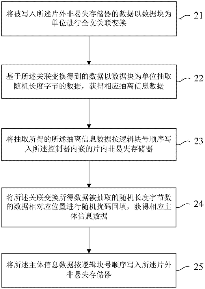 A Microcontroller Chip with Data Extraction and Encryption Function