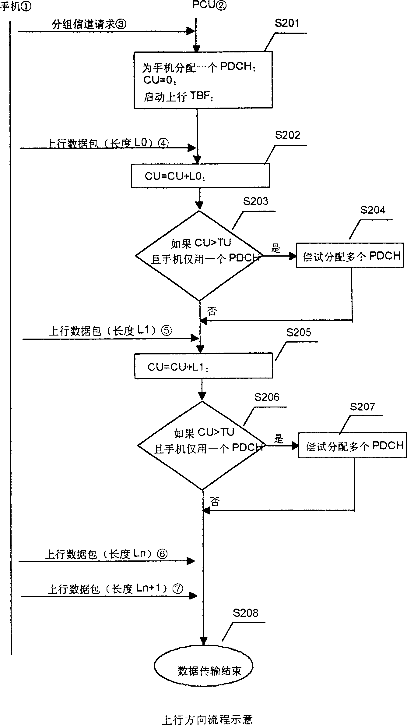 Method for adapting GPRS packet channel distribution time