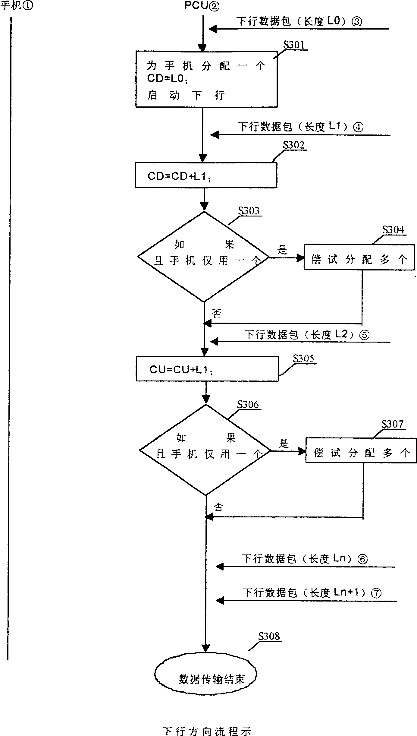 Method for adapting GPRS packet channel distribution time