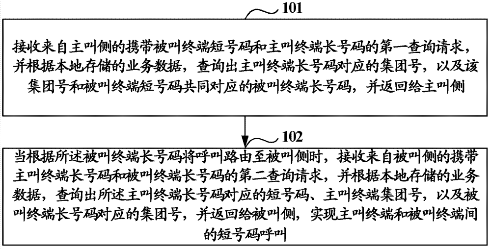 Method and system and query device of short number call between terminals