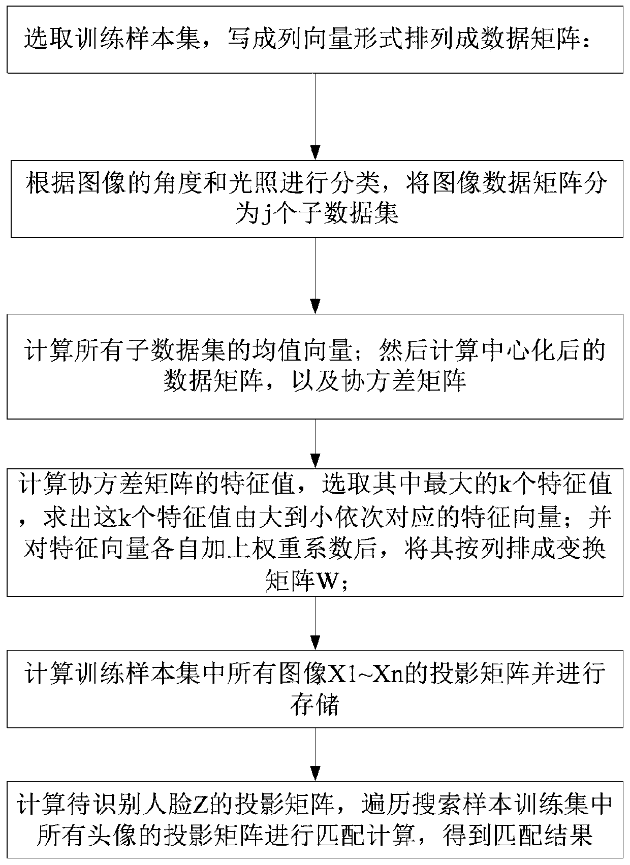 Improved PCA face recognition algorithm capable of resisting illumination influence