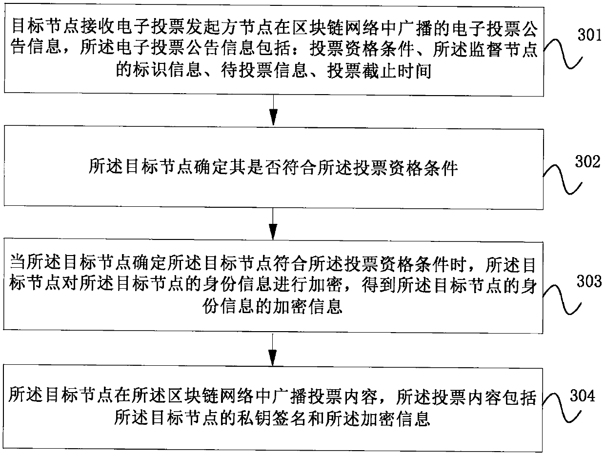 Electronic voting method and device based on block chain and storage medium