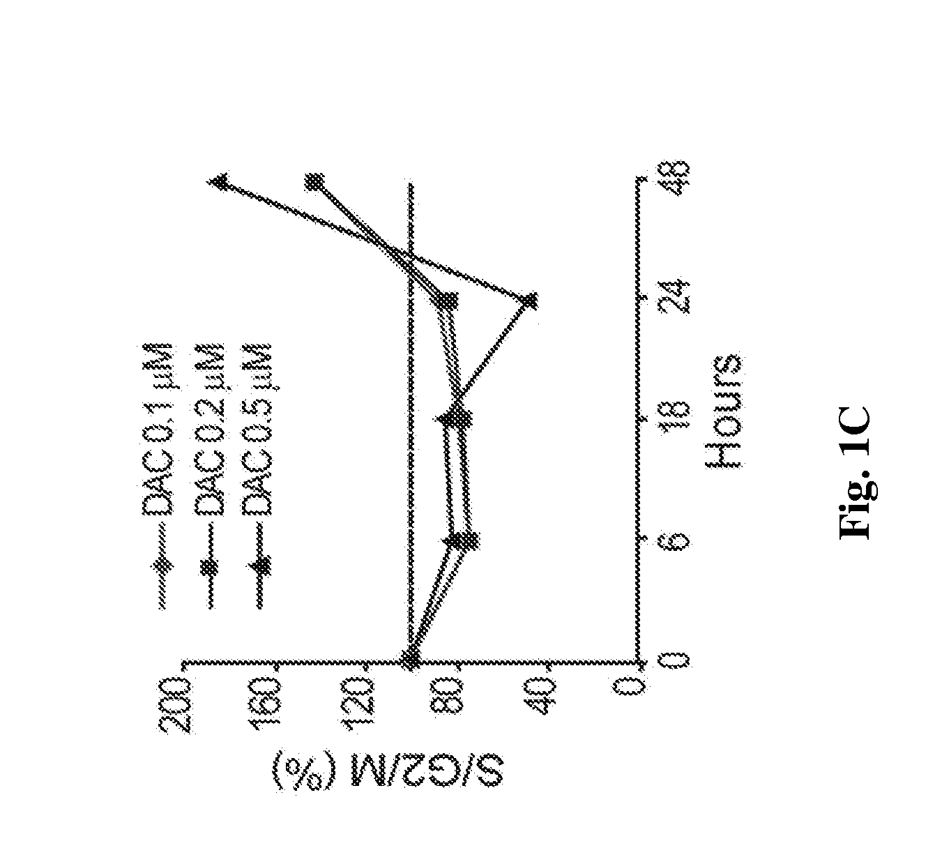 Compositions comprising decitabine and tetrahydrouridine and uses thereof