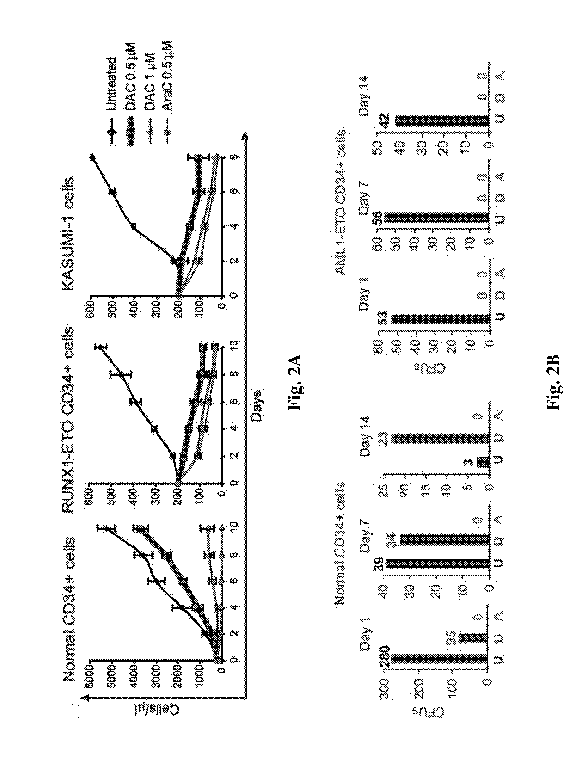 Compositions comprising decitabine and tetrahydrouridine and uses thereof