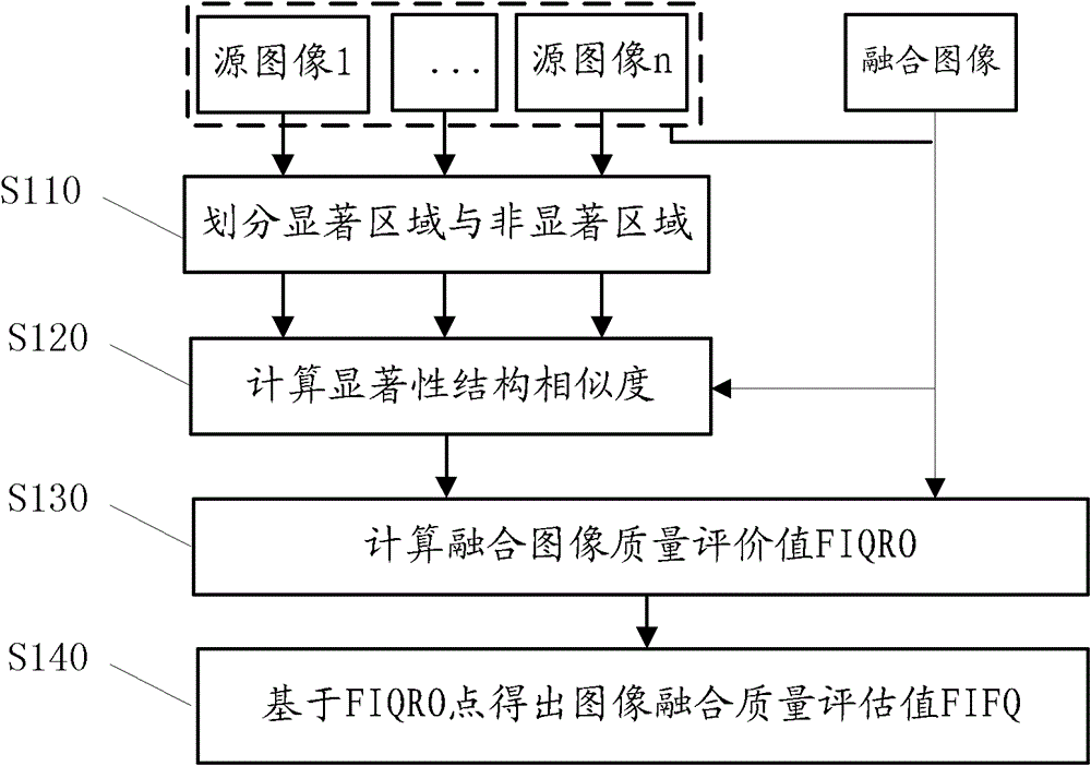 A method and system for image fusion quality assessment