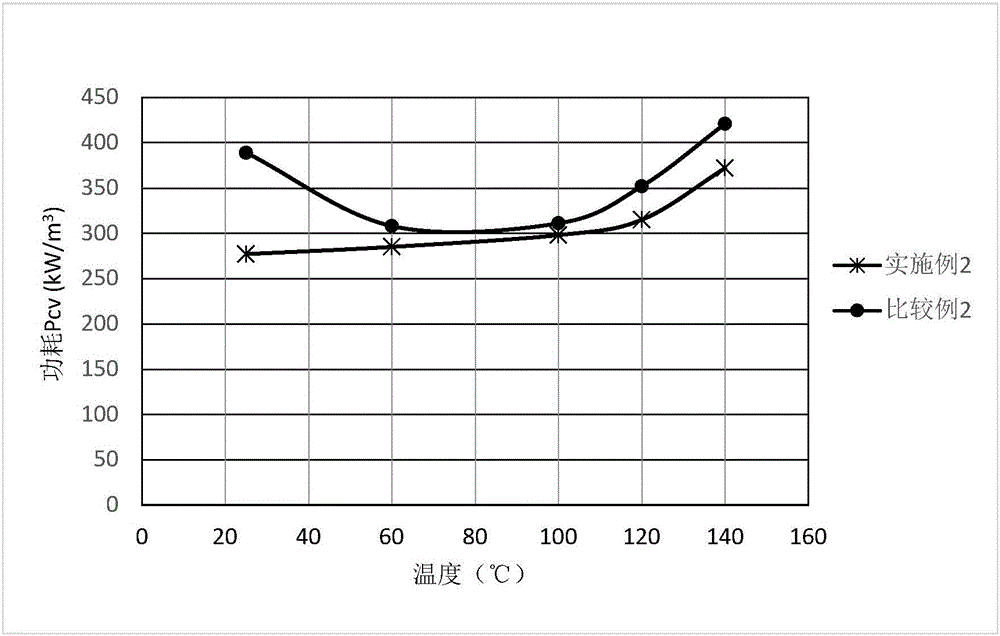Manganese zinc ferrite material with wide temperature and low power as well as preparation method thereof