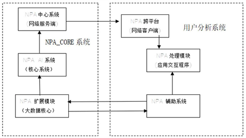 An artificial intelligence big data nine palace arithmetic system