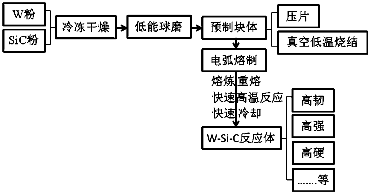 A kind of high-temperature preparation method of w-si-c system reactant