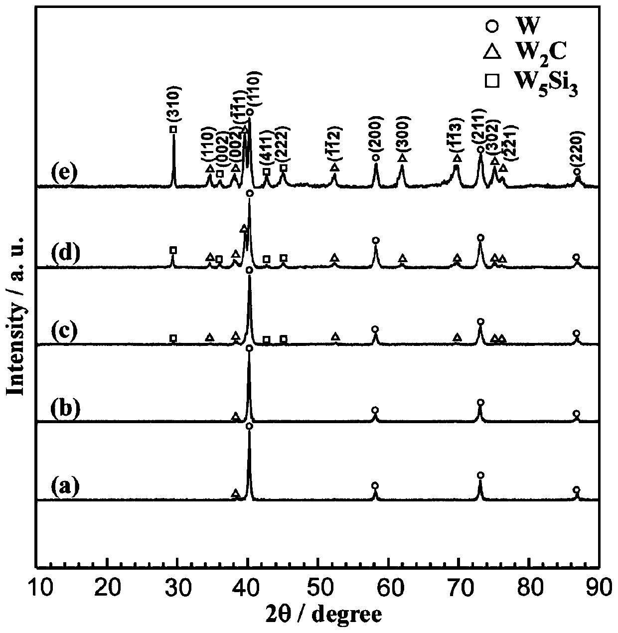 A kind of high-temperature preparation method of w-si-c system reactant
