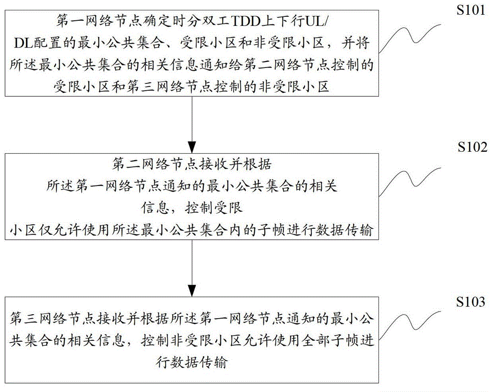 Interference coordination method, interference coordination system and network node