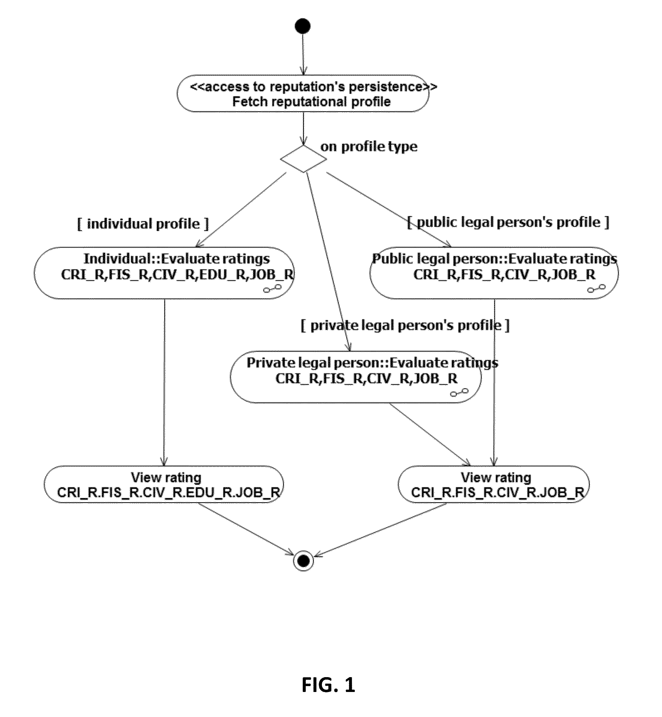 System and a method for the determination of the reputational rating of natural and legal persons