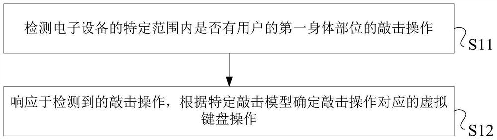 A processing method and electronic device