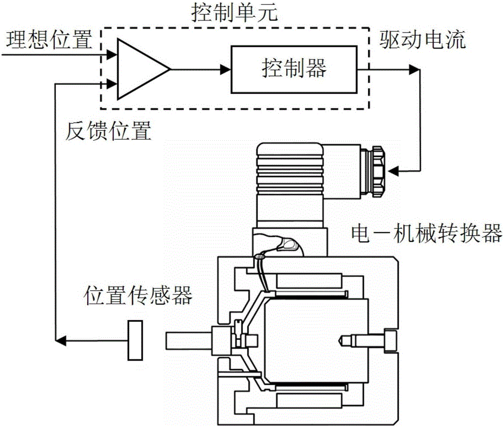 Dual-mode controller of electrical-mechanical converter