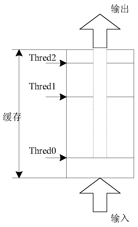 A data processing method in video service