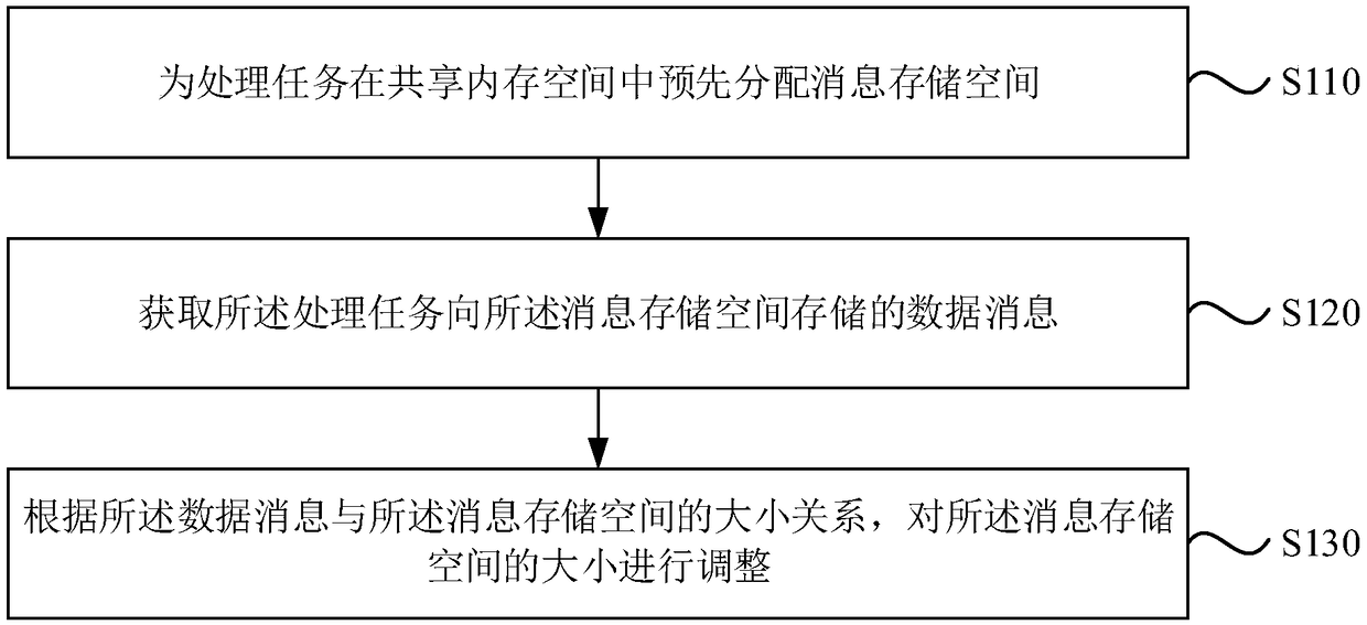 Shared memory adjustment method, device, apparatus and medium