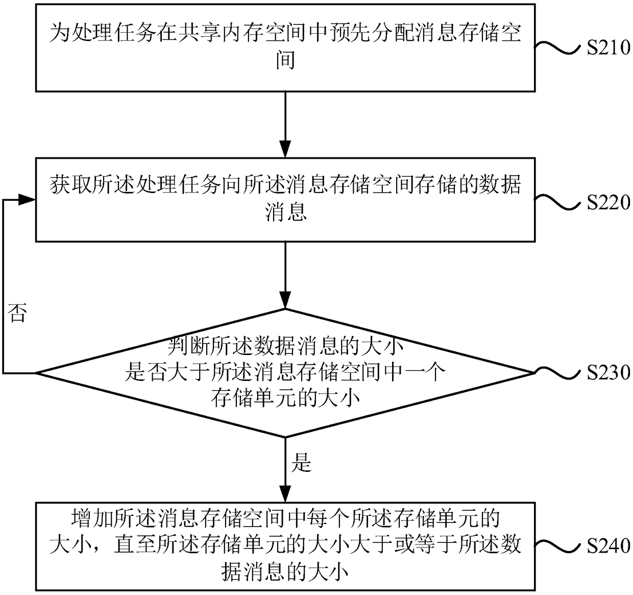 Shared memory adjustment method, device, apparatus and medium