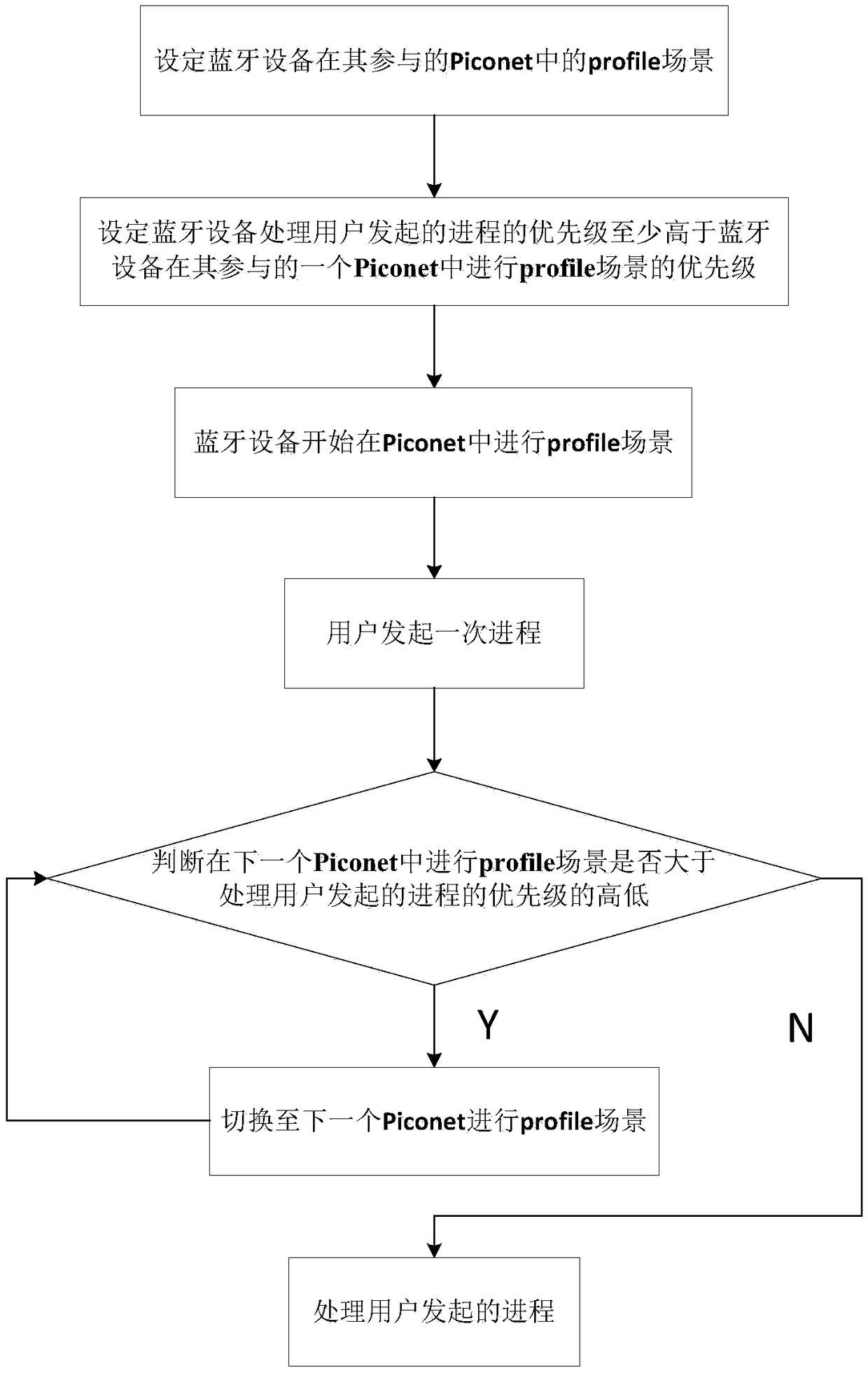 Bluetooth Scatternet scheduling method