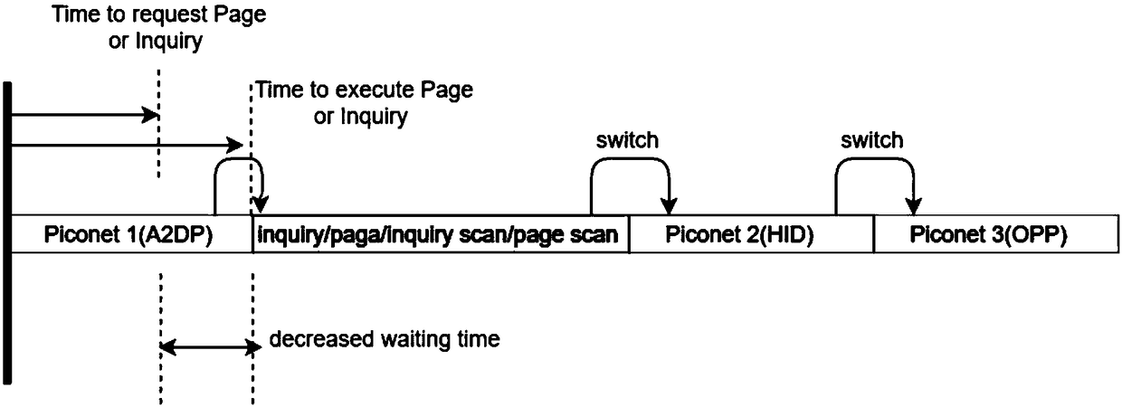 Bluetooth Scatternet scheduling method