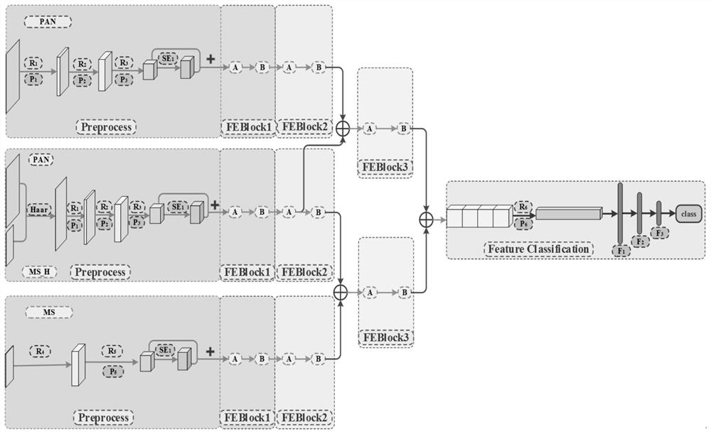 Pixel-by-pixel classification method, storage medium and classification equipment