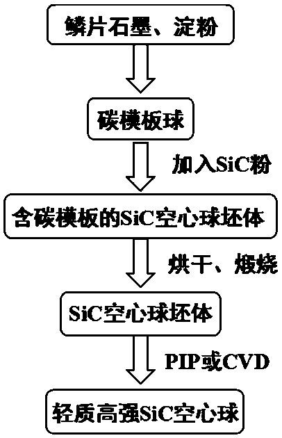 SiC hollow sphere and preparation method of same