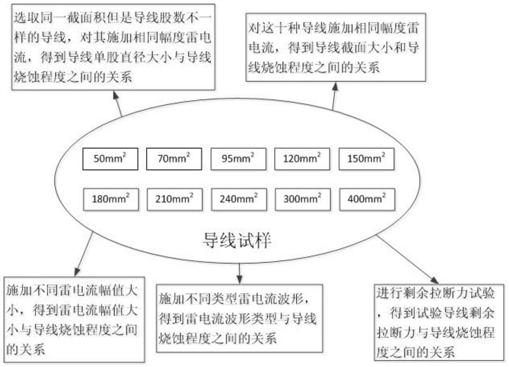 A method for evaluating the lightning current ablation resistance ability of transmission line conductor and ground wire