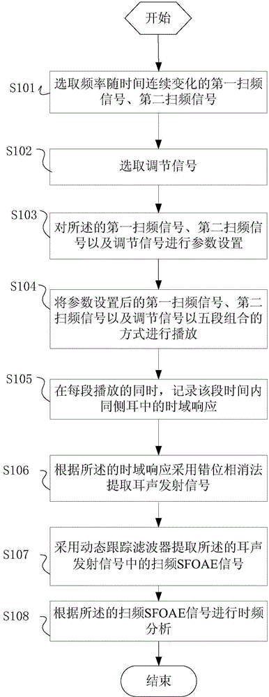 Auditory feedback regulating method and system based on stimulus frequency otoacoustic emission