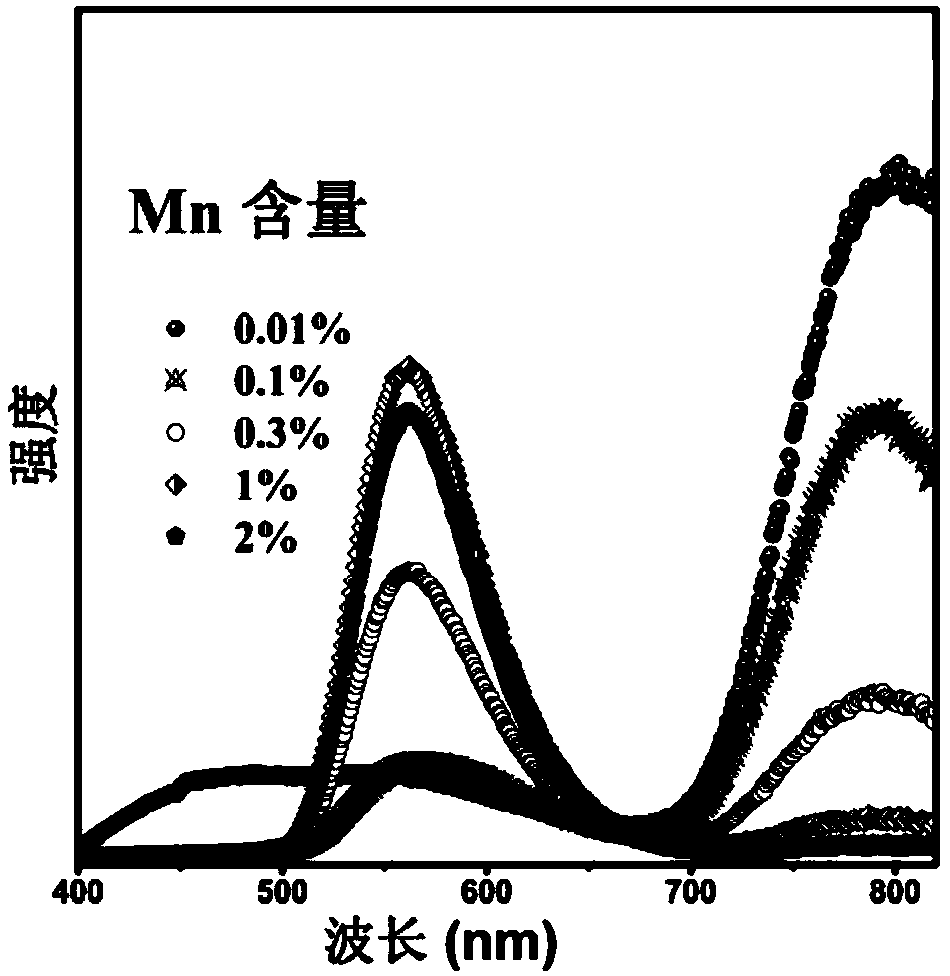 Manganese-doped orange germanium stannate long afterglow fluorescent powder and preparation method thereof