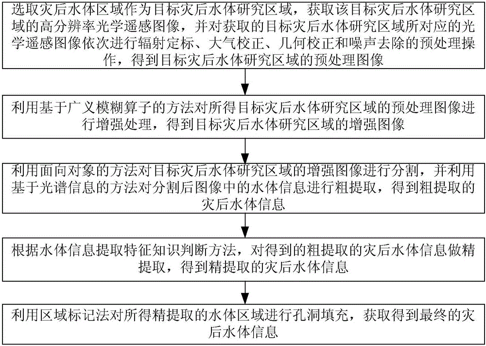 High resolution optical remote sensing image post-disaster water body information extracting method and system
