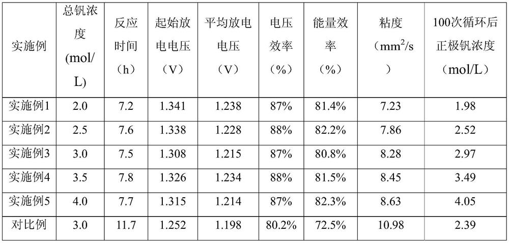 A kind of preparation method and application of high energy density vanadium electrolyte