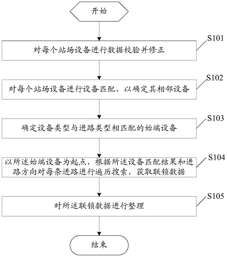 Automatic generating method and device for interlocking data sheet