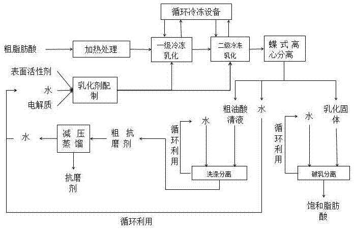 Fatty acid type diesel oil anti-wear agent and preparation method thereof